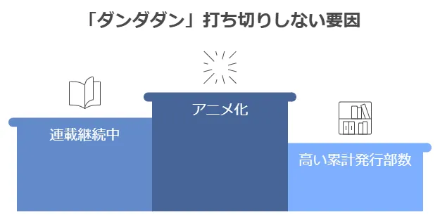 『ダンダダン』が打ち切り完結になる可能性はあるのか