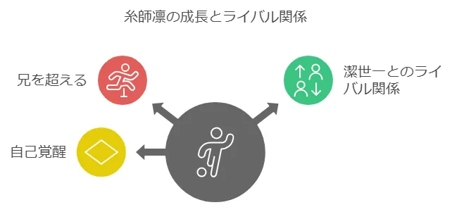 「ブルーロック」糸師凛の成長と今後の活躍に注目！