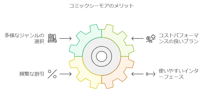 コミックシーモアの良い口コミ評判