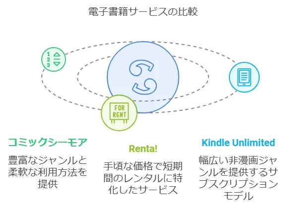 コミックシーモアと他社サービスの比較