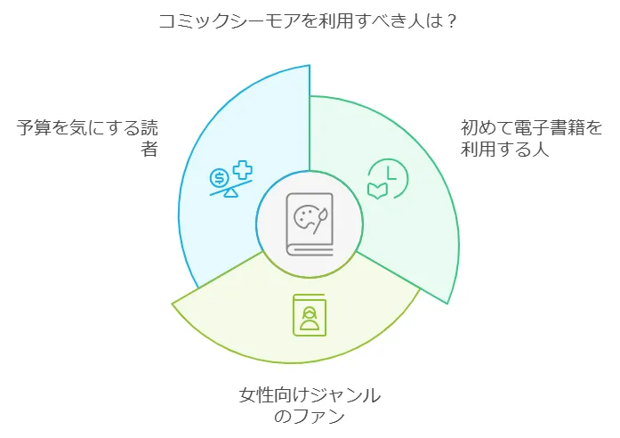 コミックシーモアがおすすめな人はこんな人