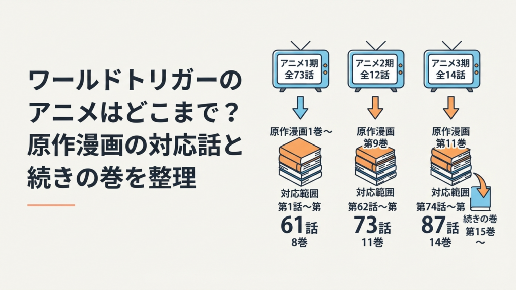 ワールドトリガーのアニメ1期から3期と原作漫画の対応巻・話数を整理したイメージ