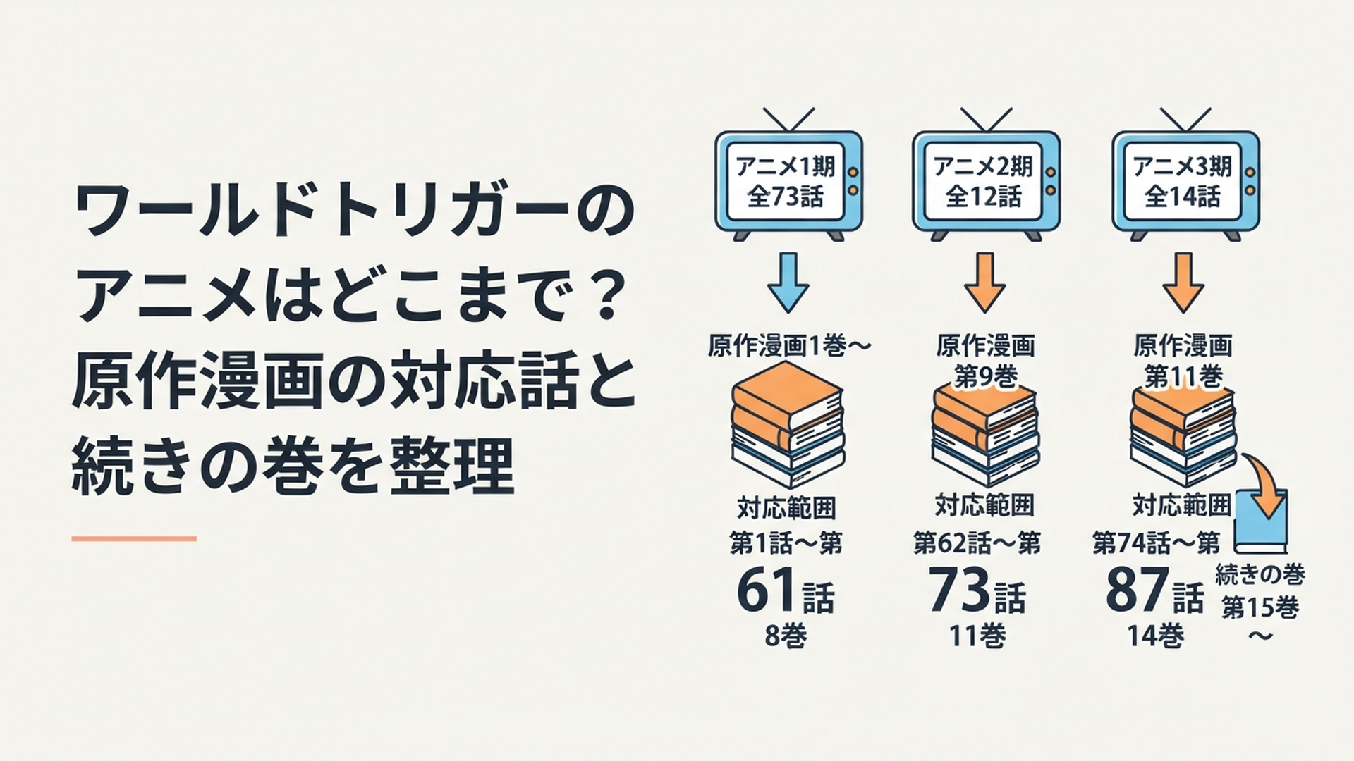 ワールドトリガーのアニメ1期から3期と原作漫画の対応巻・話数を整理したイメージ