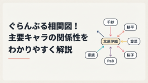 北原伊織を中心に千紗・耕平・愛菜・桜子・PaB・家族へ恋愛と友情の矢印が伸びる相関図イメージ