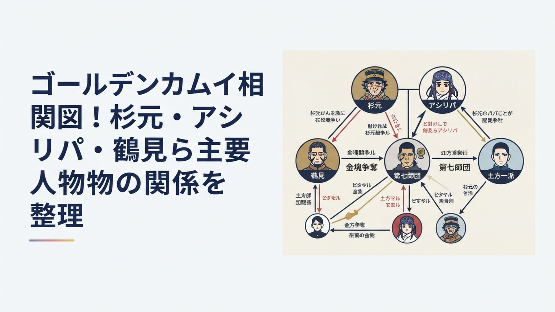 北海道を舞台に杉元とアシリパを中心として鶴見率いる第七師団と土方一派が金塊を巡って対峙する人物相関図