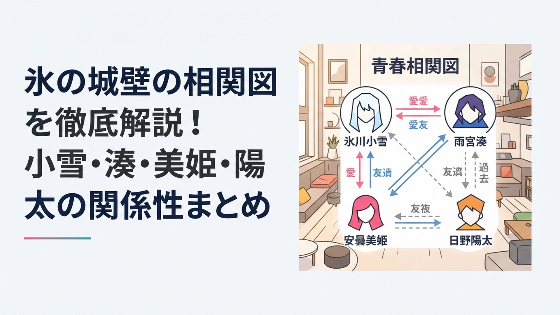 氷川小雪・雨宮湊・安曇美姫・日野陽太を中心に恋愛・友情・過去の関係が矢印でつながる青春相関図