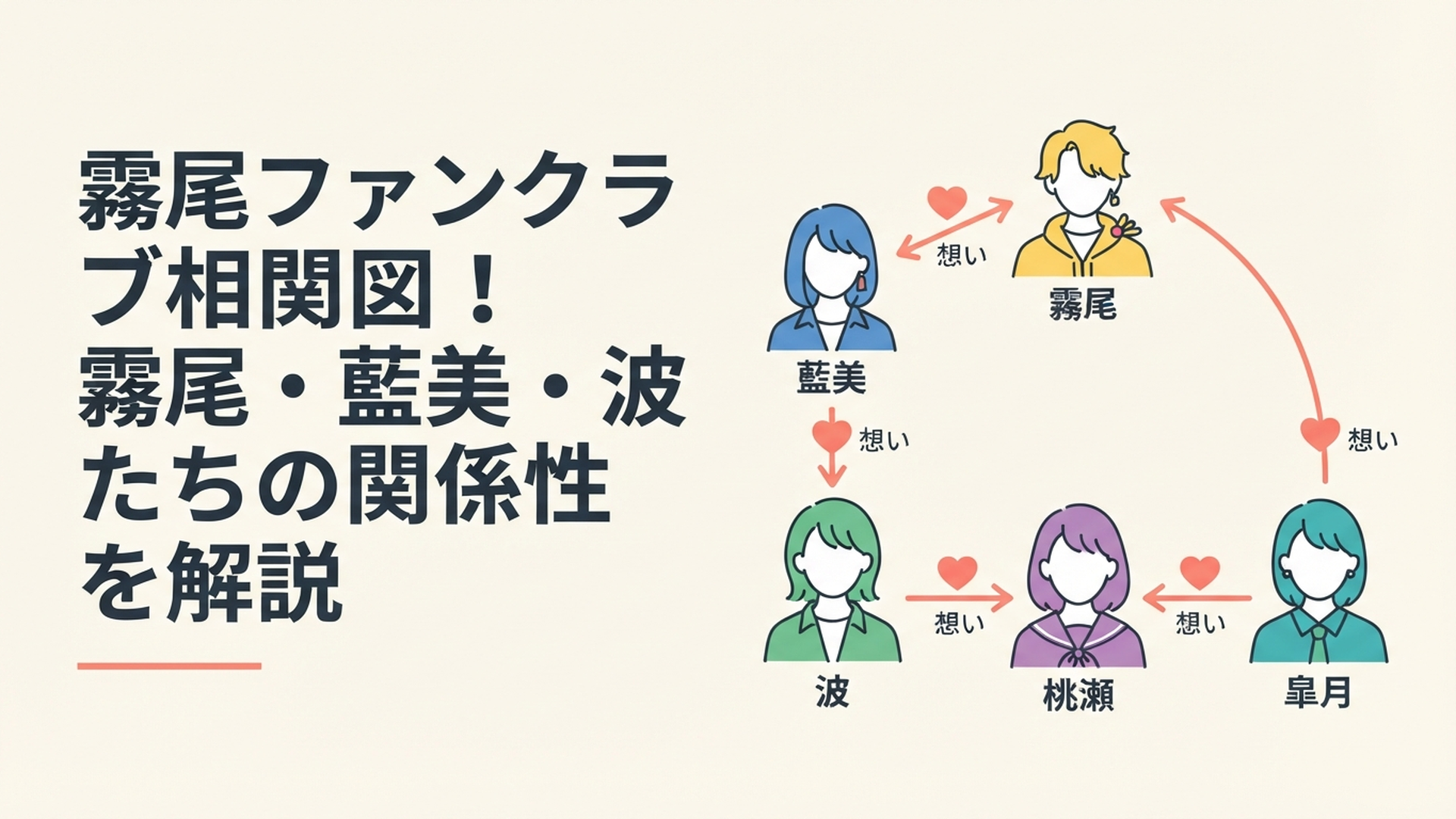 藍美から霧尾へ、波から藍美へ、桃瀬から波へ、皐月から桃瀬へと想いが連なる青春相関図